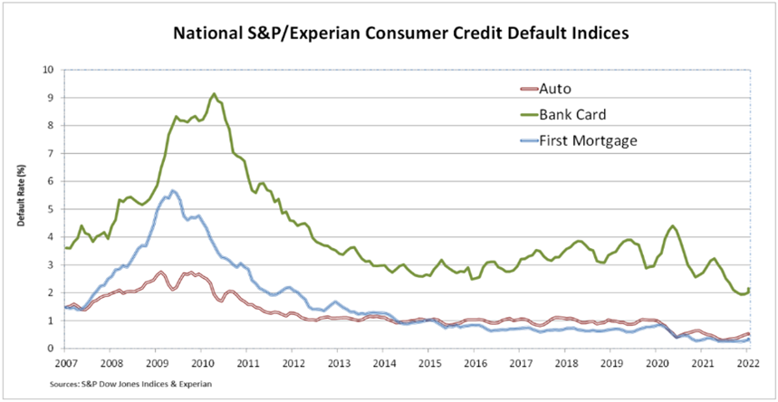 Default rates are starting to increase in credit cards and auto loans